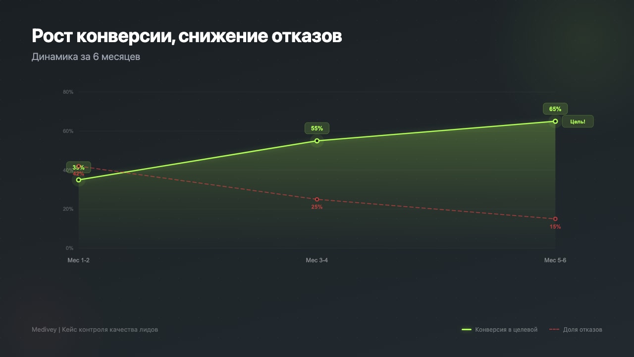 Рост конверсии с 35% до 65%, снижение отказов с 42% до 15%