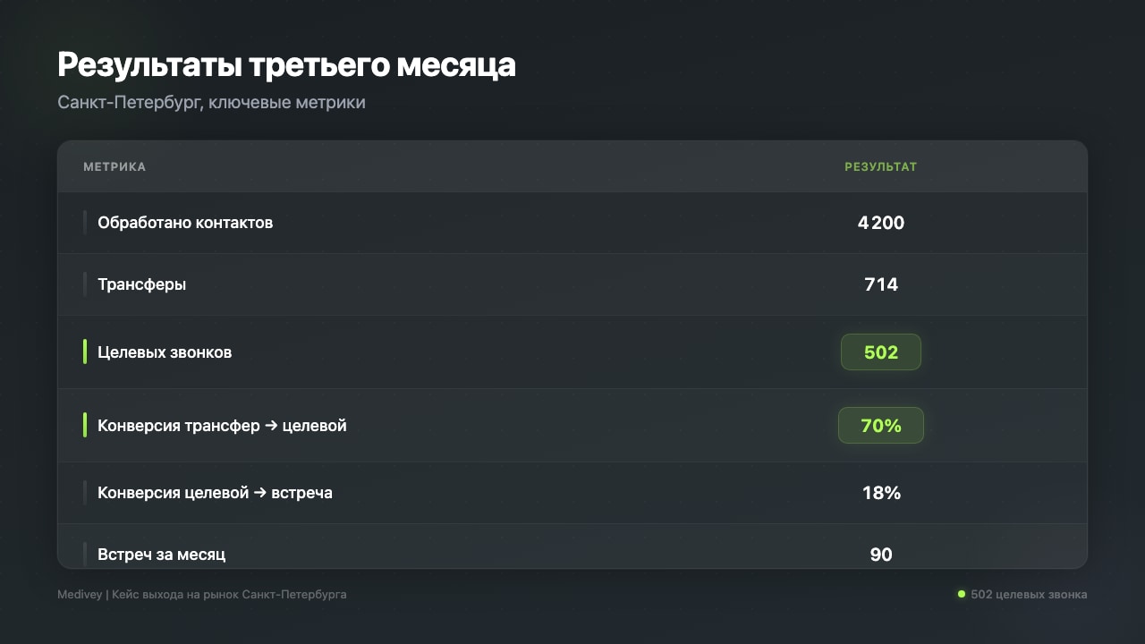 Результаты третьего месяца: 502 целевых звонка, конверсия 70%