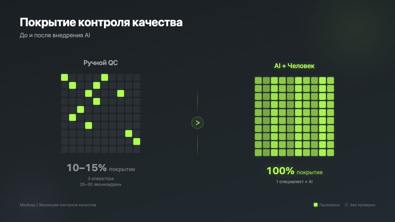 Покрытие QC: 10-15% вручную vs 100% с AI